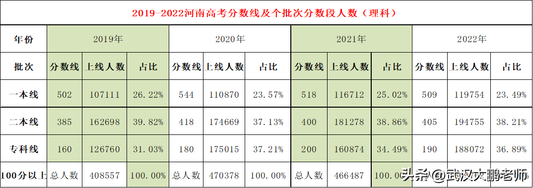 2022河南理科二本投檔線多少？省內高校排名：最高518分、最低405分