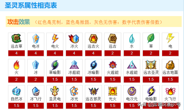 赛尔号2库贝萨怎么打，赛尔号库贝萨技能表（赛尔号2022年费属性克制面）