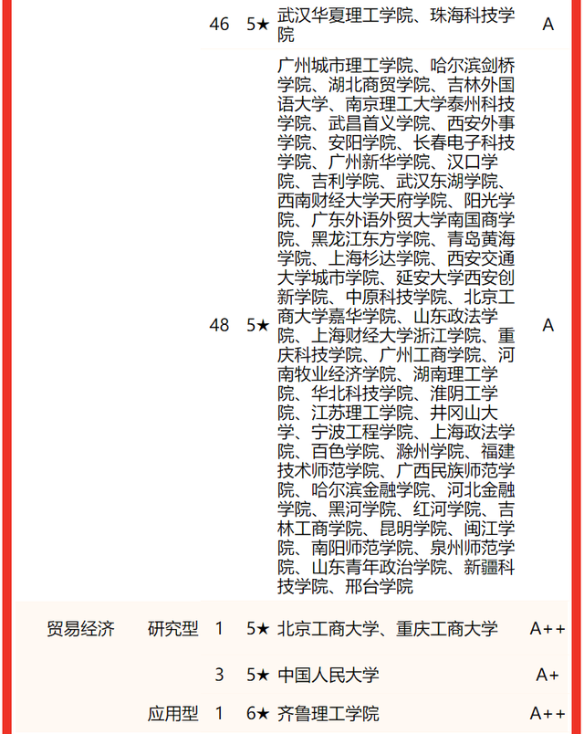 哪些大学有贸易经济专业，开设贸易经济专业的大学名单汇总（校友会2022中国大学经济与贸易类专业排名）