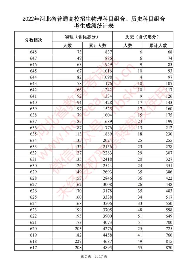河北省高考分数，2019年河北高考分数线公布（2022河北高考一分一档表公布）