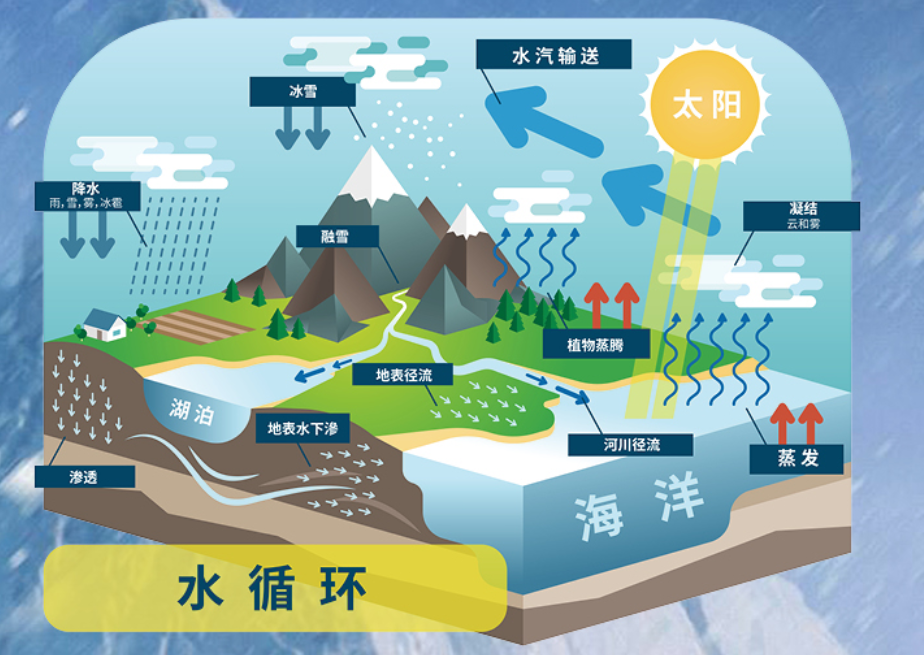 雪的形成，雪的形成是凝固还是凝华（我们用“尿不湿”造雪……）