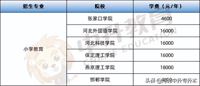 河北地质大学华信学院学费，2021年河北地质大学华信学院学费一年多少钱及各专业收费标准（小教、土木、工商管理、广告学对应的河北专升本考情请查收）