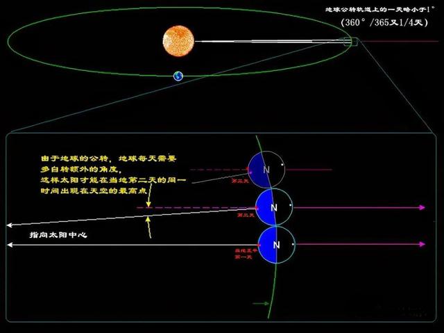 地球自转一圈大概是多长时间，地球公转一圈大概是多长时间（一天不再是24小时）