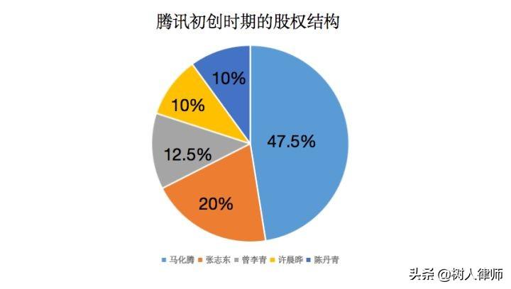 ab股权结构怎么设计（创业初期设计股权结构的4个要点）