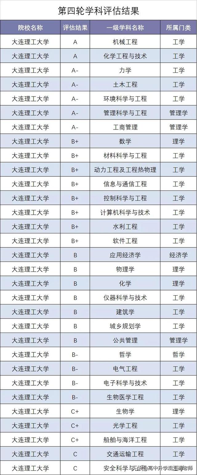 大连理工大学专业排名，2021年大连理工大学最好的专业排名及重点特色专业目录（2018-2021年专业位次图）