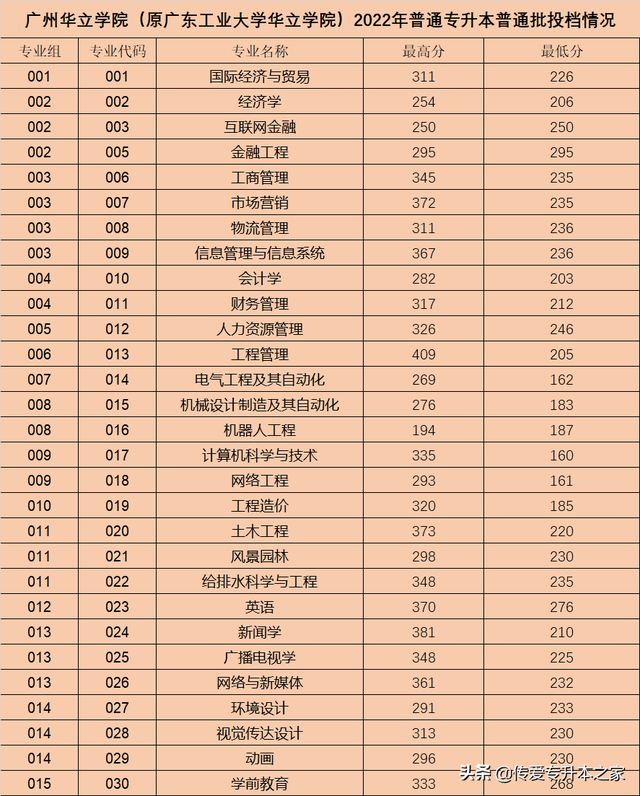 广东金融学院分数线，广东金融学院2021年各省各专业录取分数线（2022年广东专插本24所院校公布最低投档分）