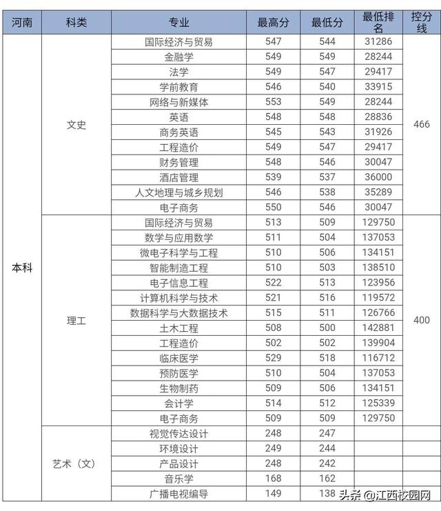 九江学院录取查询，2021级九江学院新生开学时间和入学指南及入学军训考试（来看2021年分省分专业录取分数线）