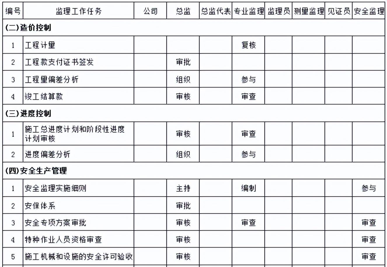 工程监理职责（监理工作职责分配大全）