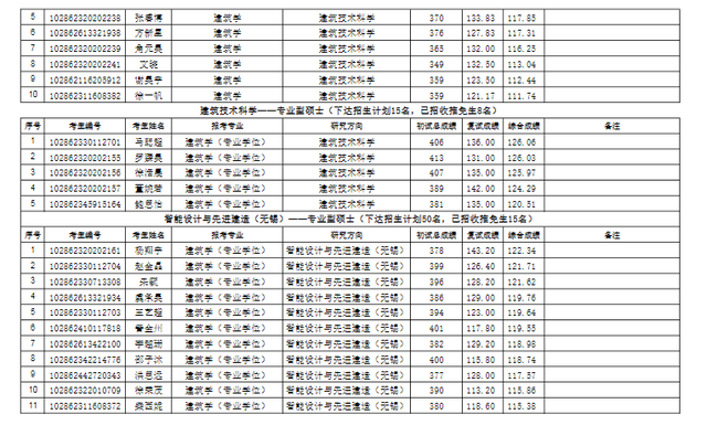 东南大学材料科学与工程学院，东南大学最不好的专业是什么（2022东南大学研究生复试结果已出）