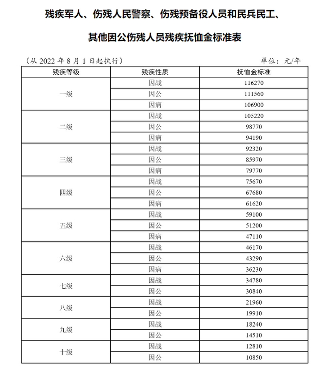退役军人优抚对象有哪些政策，连续18次提高部分退役军人及优抚对象的标准来了