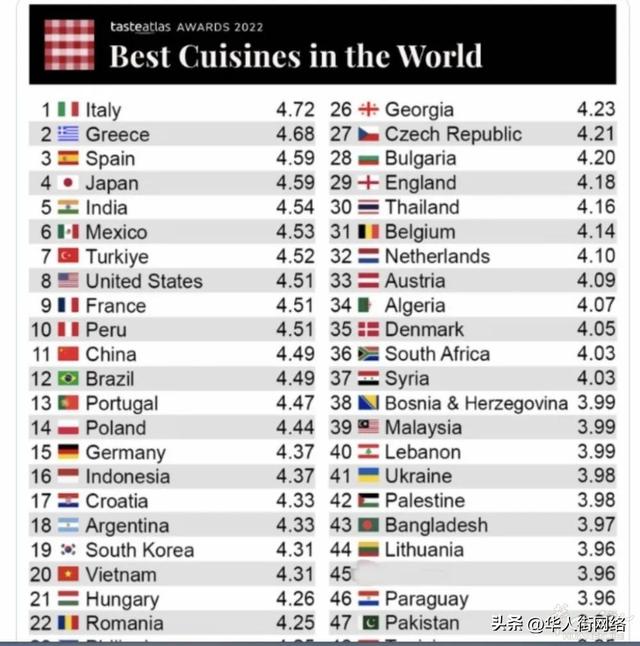世界十大美食国家，获赞最多的美食国家