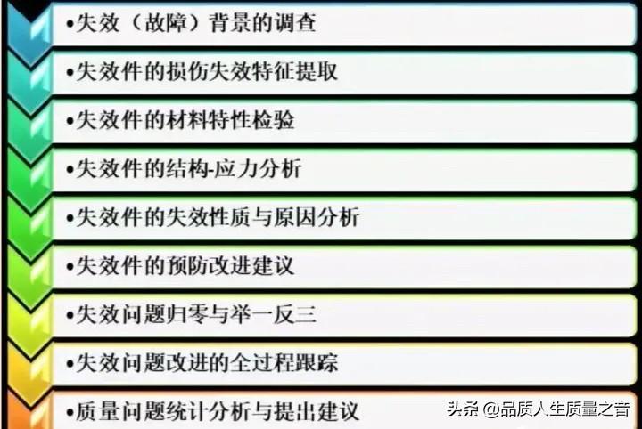 管理案例研究与评论（失效分析的特点及其与质量管理的关系）