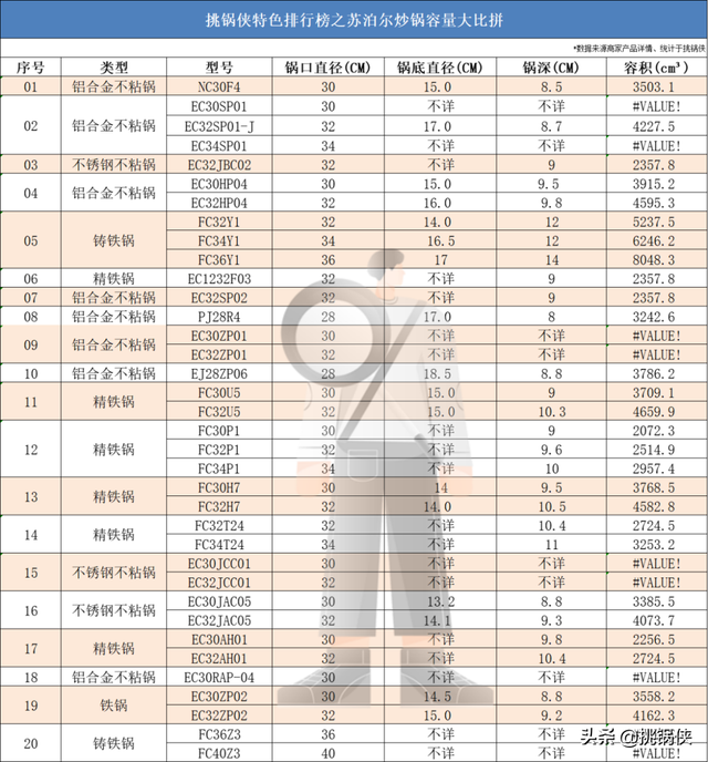 苏泊尔20款炒锅，36722个槽点，这些坑你踩过吗？