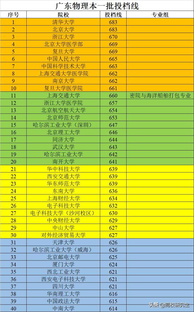 深圳计算机专业学校（广东一批投档线浙大超复旦）