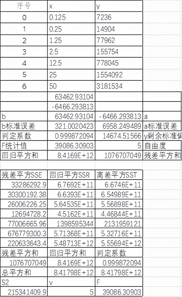 回归平方和计算公式，回归平方和（标准曲线的剩余标准偏差、判定系数的计算和方差齐性检验）