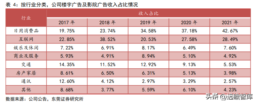 分众广告（生活圈媒体领军企业）