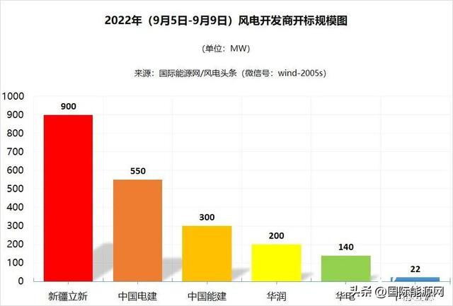 500千瓦发电机组多少钱一台，柴油发电机厂家排名（含塔筒陆上最低2678元/kW）