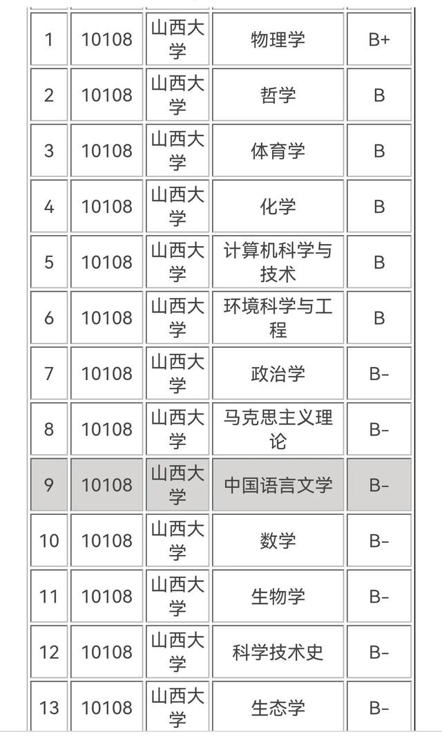 山西大学学科评估，山西大学在第五轮学科评估中（拥有两个一流学科的百年学府山西大学在山西本地今年的招生情况）