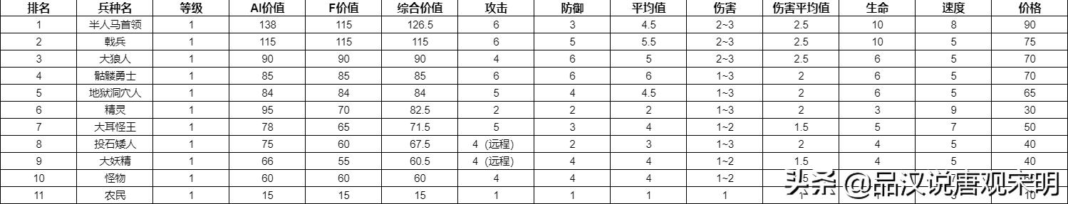 英雄无敌兵种图鉴大全(所有兵种属性介绍一览表)