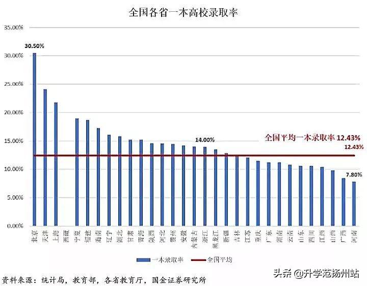 31个省份上大学哪个最难？附：高考最难的省份排名