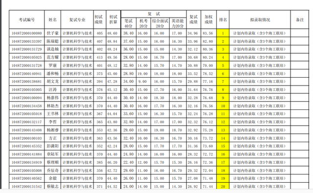华中科技大学计算机学院，2018年计算机专业考研热门“实力派”（2022华中科技大学研究生复试结果已出）