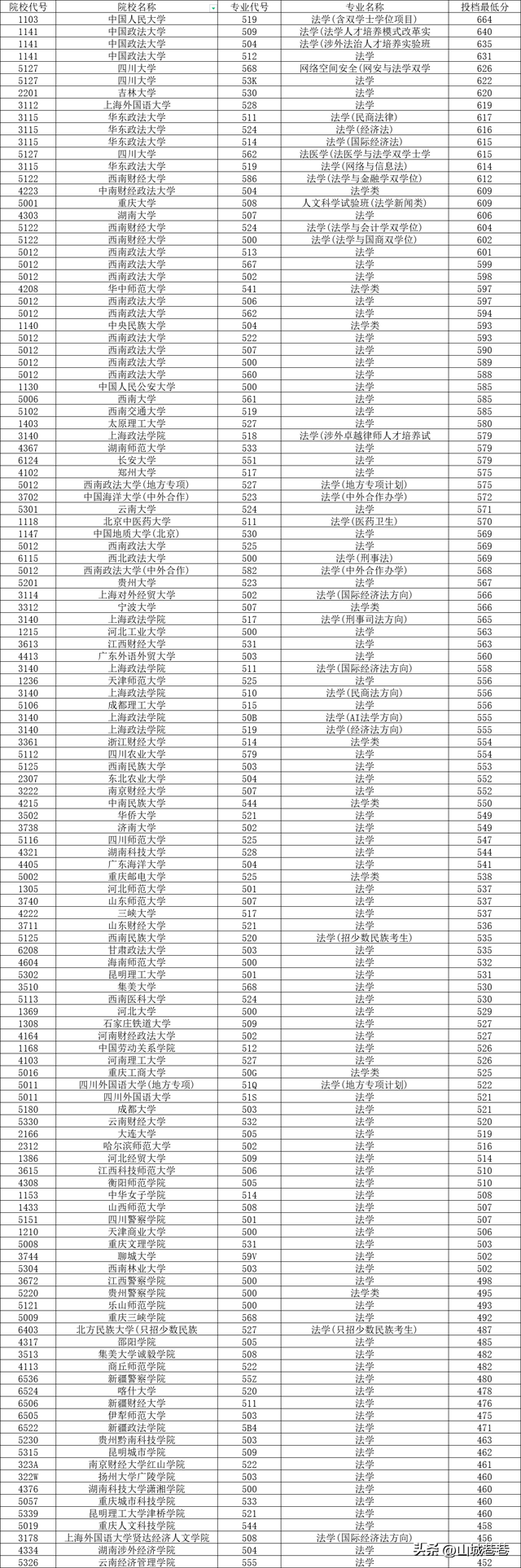 重庆大学多少分能考上，重庆大学多少分录取能上（法学专业2022年在重庆投档分数线）