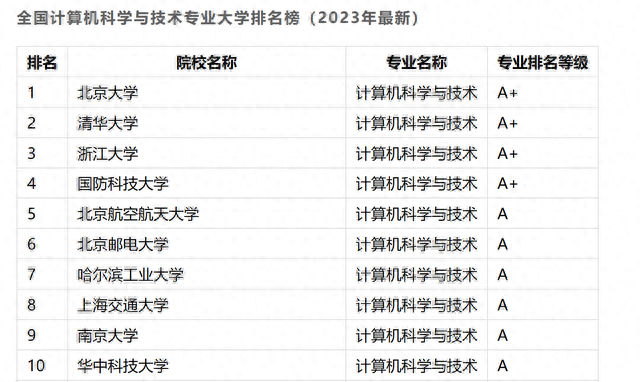 计算机专业大学，计算机类专业全国高校排名（中国哪些大学的“计算机专业”实力强）