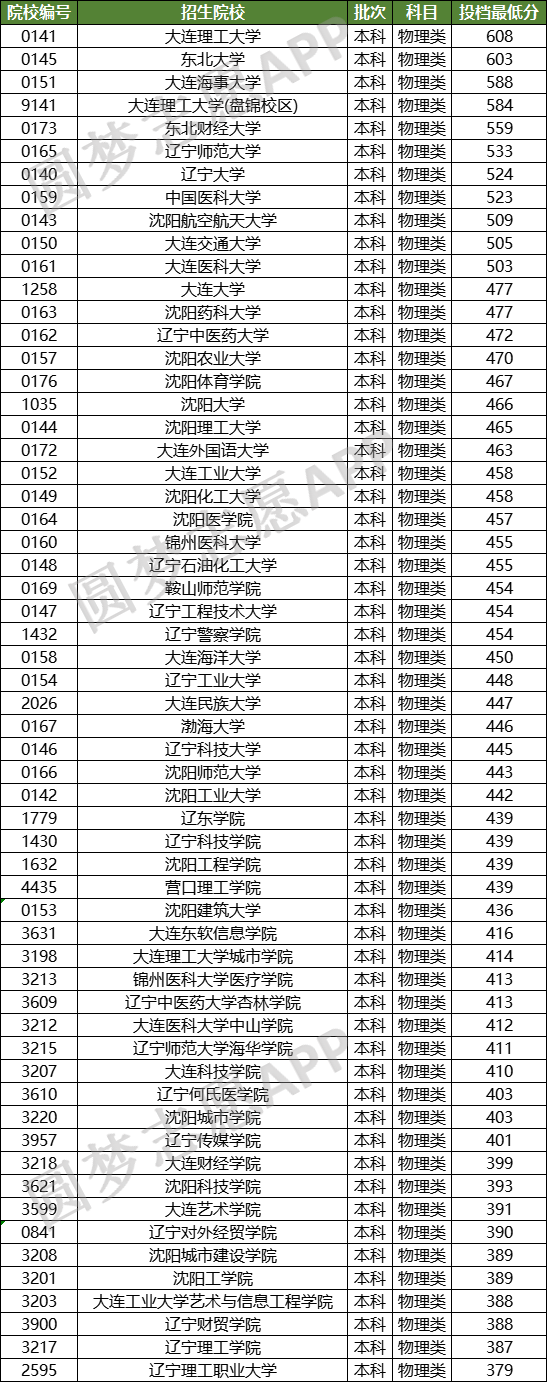 辽宁省一本录取分数线，2020辽宁一本分数线汇总_辽宁多少分能上一本（2022年高考辽宁省内本科院校在本省投档最低分数线汇总）