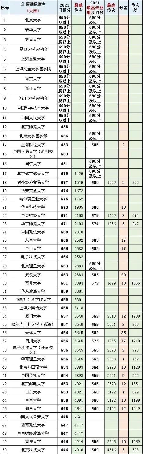 2020北京二本分数线，北京2020高考二本线（全国大学2020一2021年在北京、天津投档线和对应全市排名）