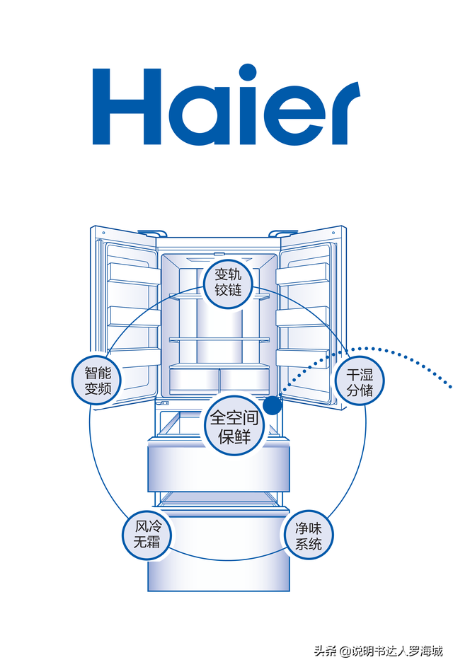 海尔冰箱使用说明书，海尔冰箱操作手册介绍（BCD-461WGHFD14WYU1说明书）