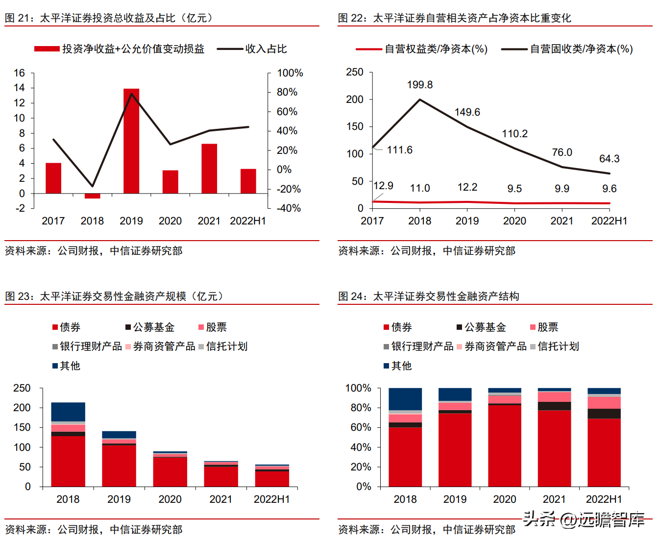 太平洋 证券（大股东即将易主）