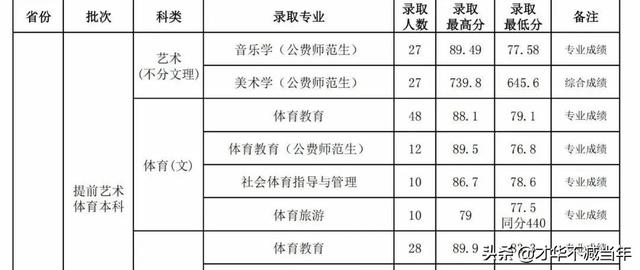 山西三本分数线，2019-2020山西三本大学排名理科及分数线（山西省内本科院校各专业录取分数线汇总表）