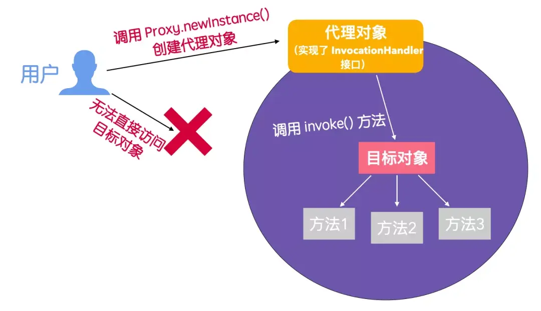 动态代理和静态代理的区别（原来这才是动态代理）