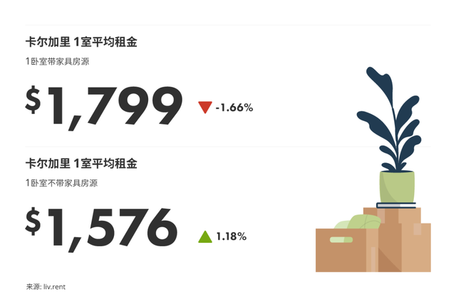 加拿大哪里有租房子的，2023年4月卡尔加里、埃德蒙顿各地区房租榜