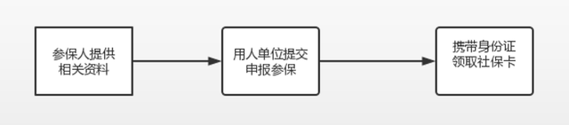 第一次交社保需要准备什么材料（第一次缴社保不知如何办理）