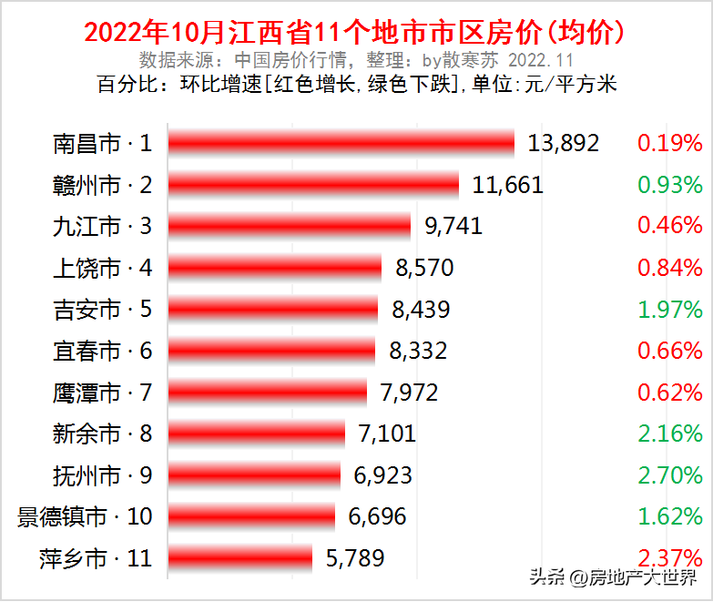 江西房地产（江西3季报）