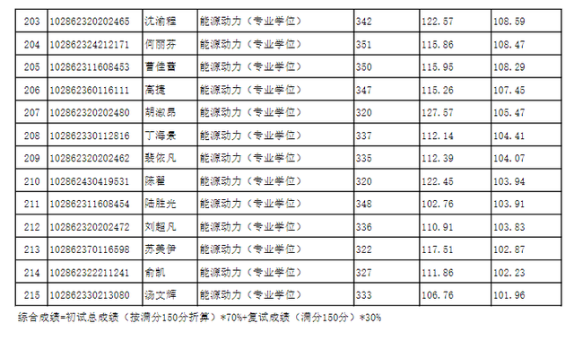 东南大学材料科学与工程学院，东南大学最不好的专业是什么（2022东南大学研究生复试结果已出）