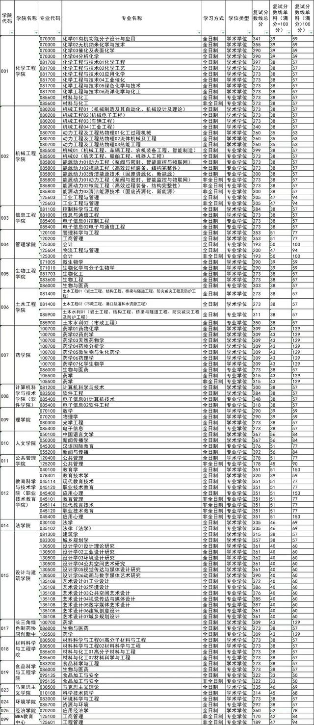 浙工大研究生院，浙工大毕业生免试推荐硕士研究生创下新高（浙江工业大学2022年硕士研究生复试分数线公布）