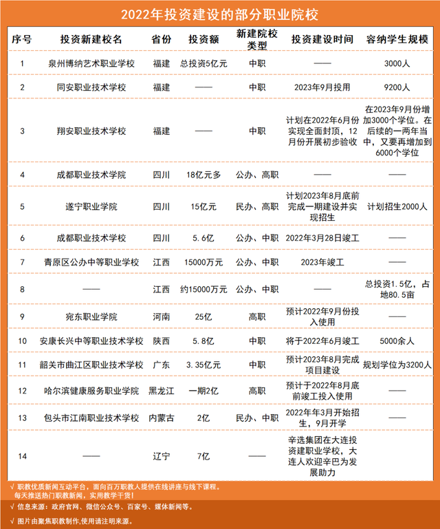 成都职业技术学院，成都职业技术学院有几所（2022年投资新建的职业院校）