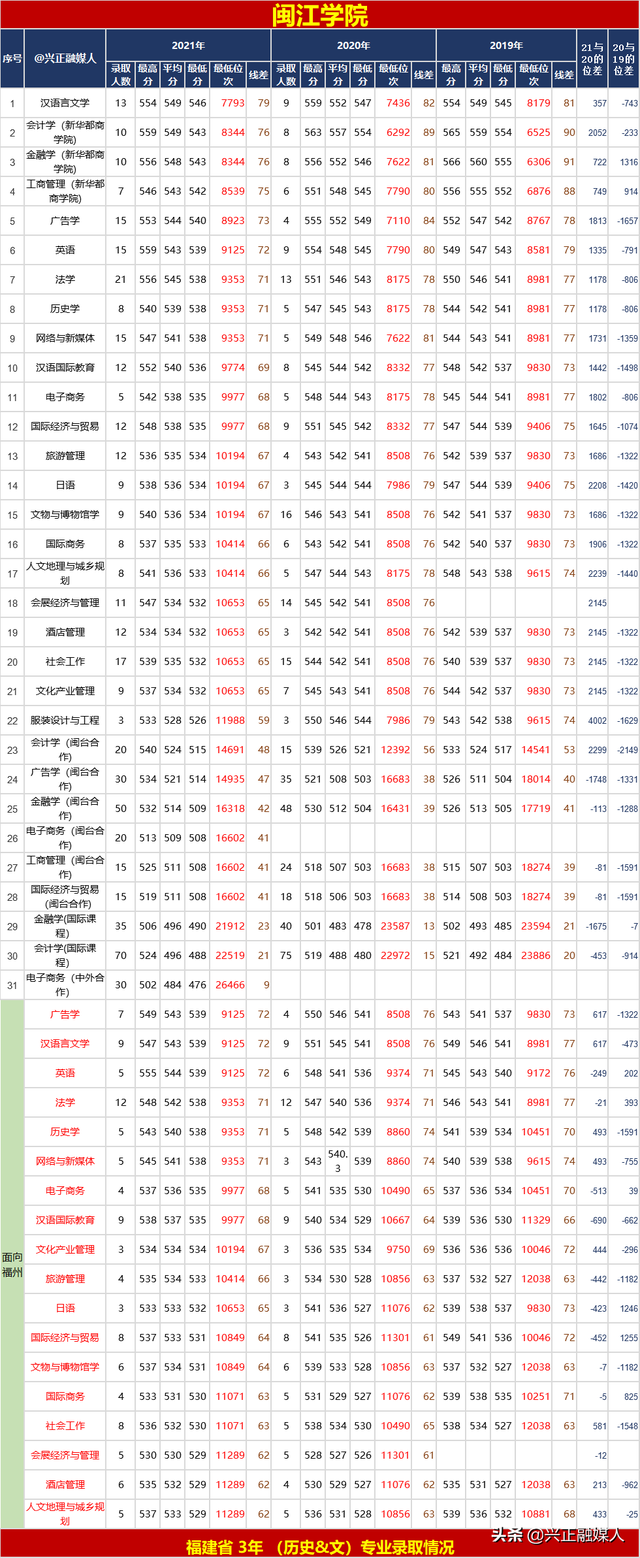 福建省内的本科大学名单及最低分汇总，2021高考参考（这些福建高校近3年省内专业录取位次）