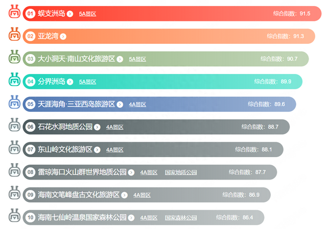 海南省最值得去的十大景点排行榜，亚龙湾蜈支洲岛不相上下