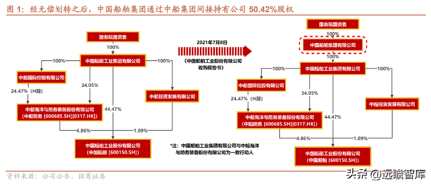 中船集团（蛰伏已久）