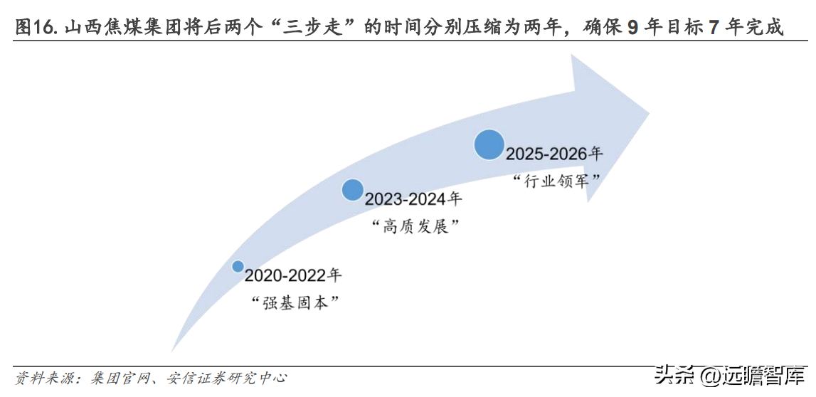 山西焦煤集团有限责任公司（坐拥山西优质资源）