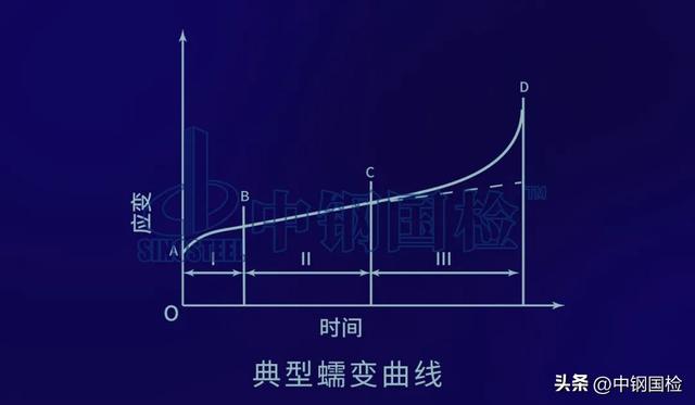 什么是韧性断裂，什么是韧性断裂手术（关于蠕变，一定要重视起来）