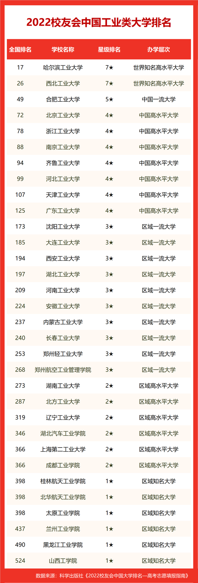 工业大学排名2022最新排名，沈阳工业大学2022年在各个榜单中的排名情况（校友会2022中国工业大学排名）