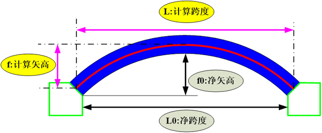 桥梁由哪些部分组成，桥梁由哪些部分组成的（拱桥的基本组成及主要特点）
