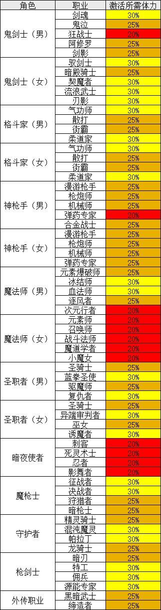 dnfpk最强职业排名（地下城与勇士决斗场改版后强度分析）