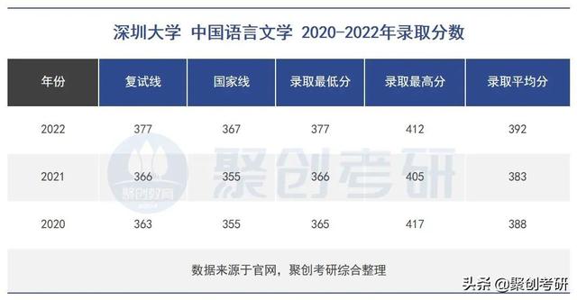 中国语言文学考研学校排名，2021-2022中国现当代文学考研学校排名（深圳大学中国语言文学专业考研分析）