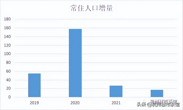 杭州市人口增长排名，新增人口全国第一的杭州