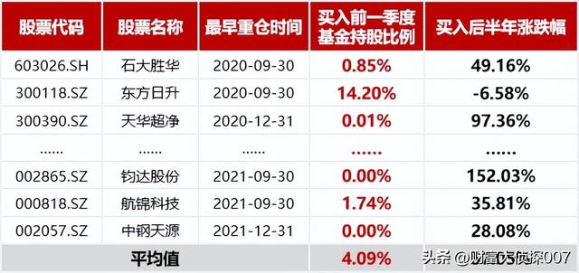 基金怎么配置更合理性選擇股票，基金怎么配置更合理性選擇股票市場？